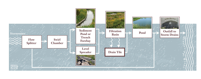 This is a Schematic illustrating the treatment train used at Heritage Park
