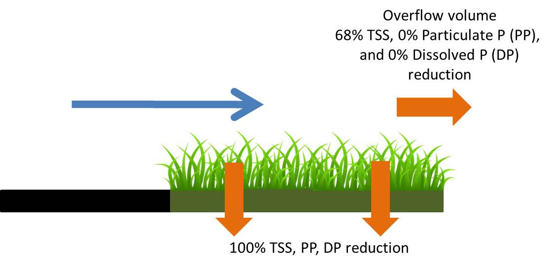 This schematic shows pollutant load reduction for infiltrated and overflow water
