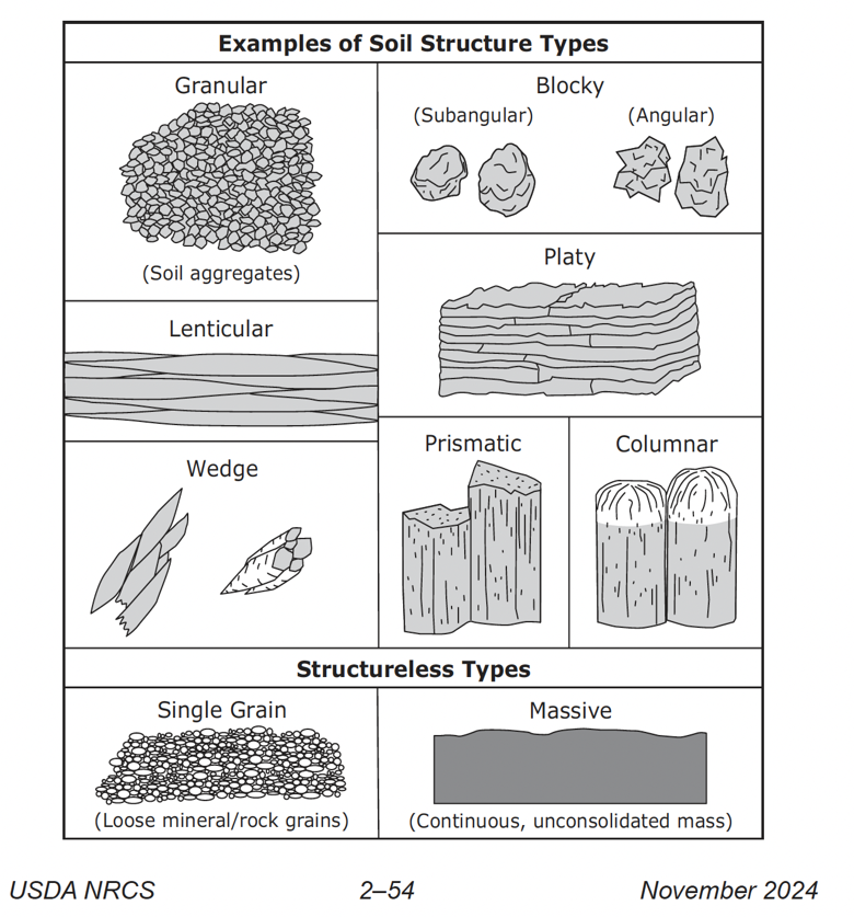 Examples of soil structure types
