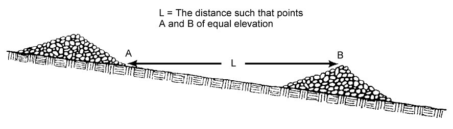 This image shows space check dams in a channel so the crest of the downstream dam is at the elevation of the toe of the upstream dam