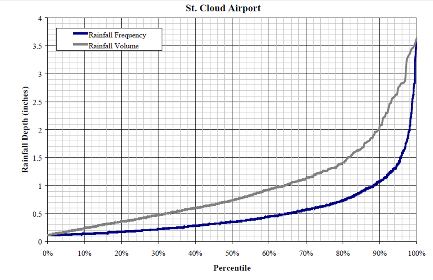 map showing rainfall frequency and volume percentiles as a function of precipitation depth for St. Cloud
