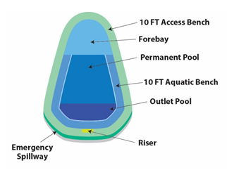 Schematic of Level 3 pond design