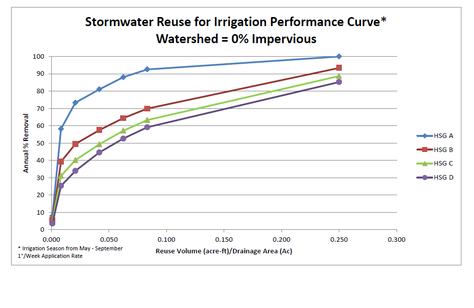 Stormwater reuse for irrigation performance curve – watershed 0 percent impervious