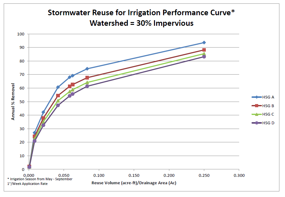 Stormwater reuse for irrigation performance curve – watershed 30 percent impervious
