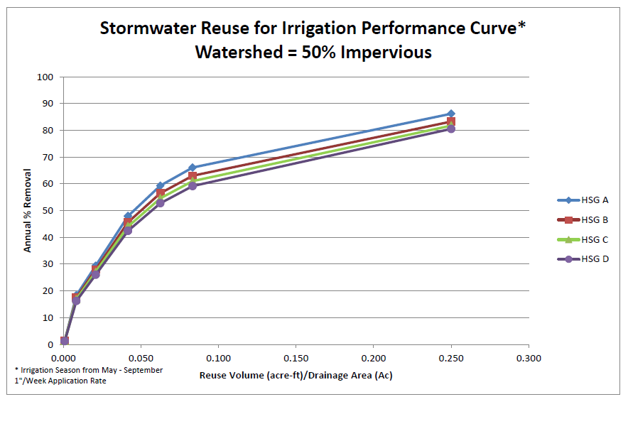 Stormwater reuse for irrigation performance curve – watershed 50 percent impervious