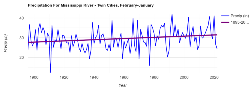 figure showing TC Metro precipitation trend