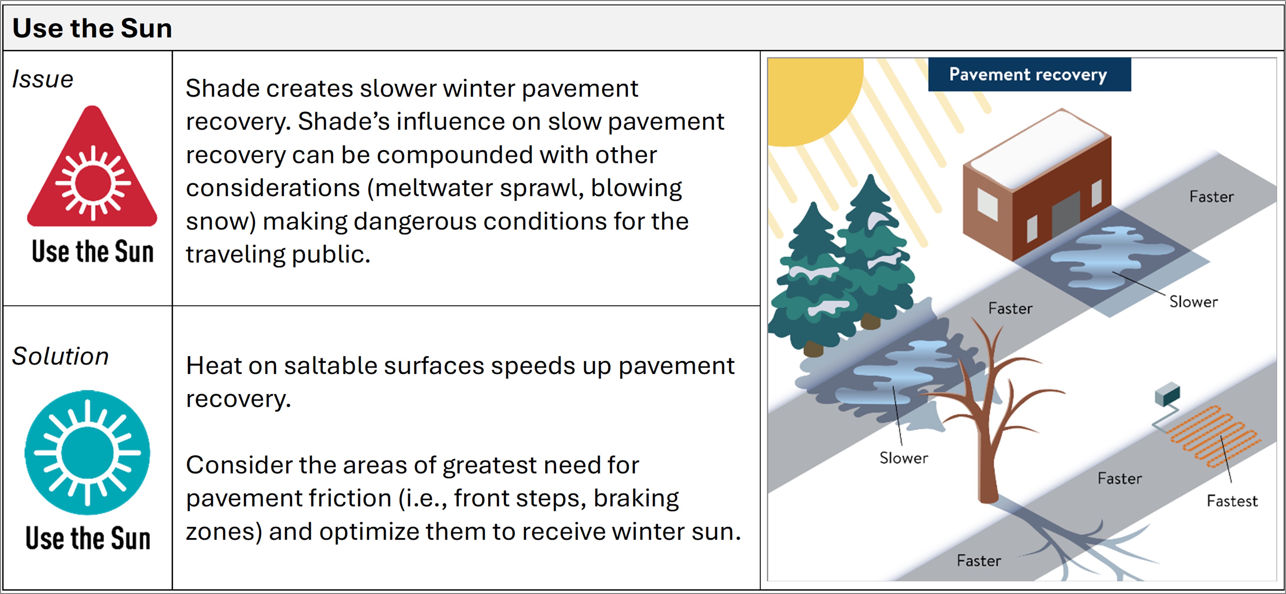 Illustration of shade and sun on paved surfaces. Take advantage of the sun when possible, to speed pavement recovery from snowfall meltwater sprawl.