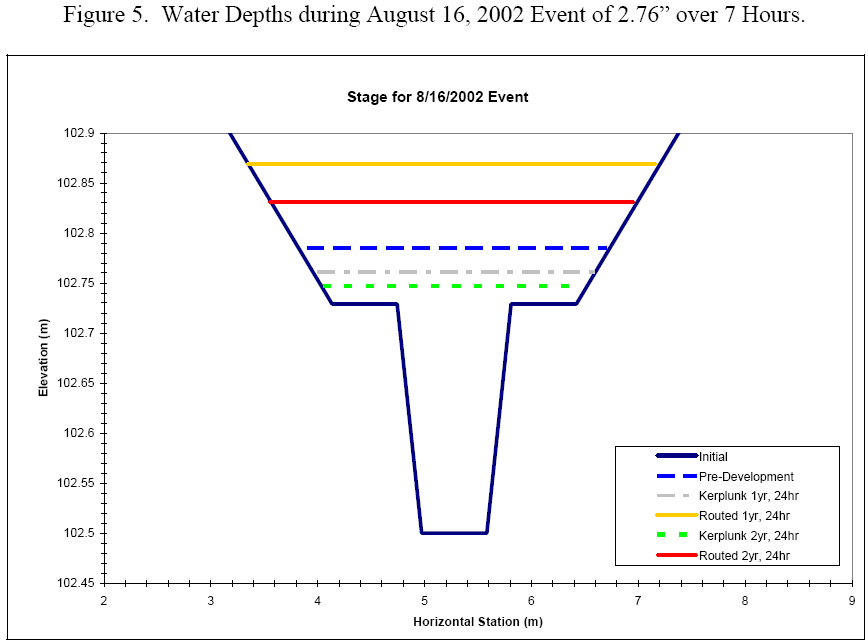 Water depths during August 16, 2002 event of 2.76 inches over 7 hours