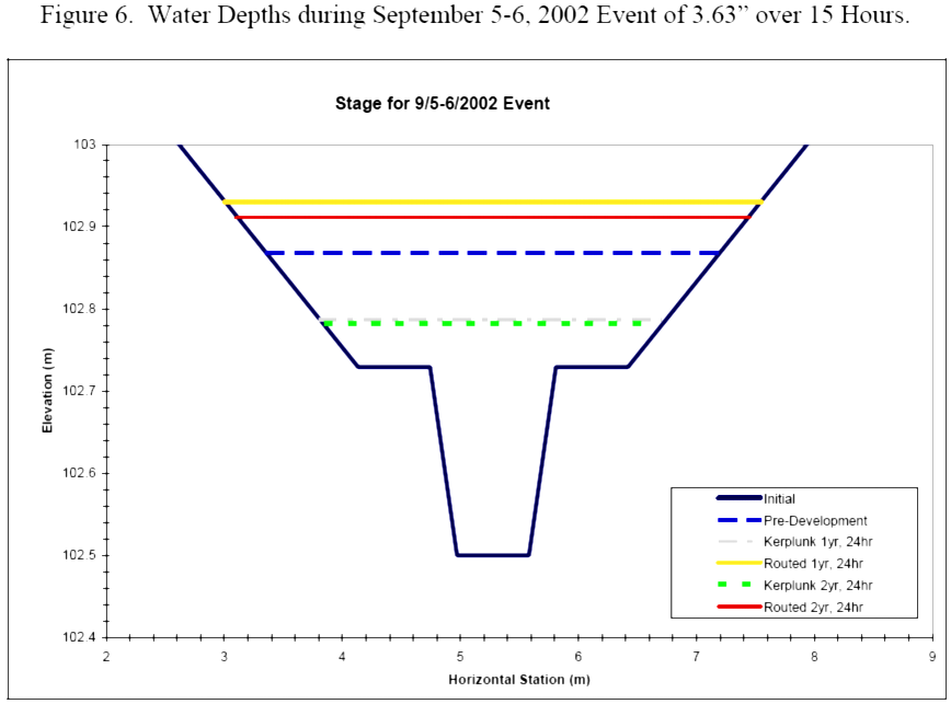 Water depths during September 5-6, 2002 event of 3.63 inches over 15 hours