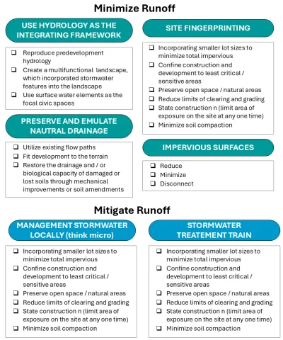 Schematic showing better site practices to minimize and mitigate stormwater runoff. 