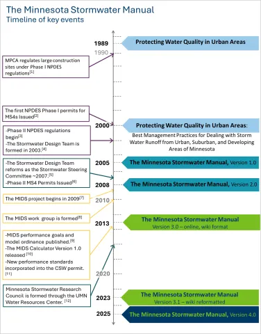 Timeline showing key event in development of the stormwater manual, 1989 - 2025