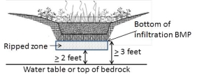 Schematic illustrating separation distance from bottom of infiltration BMP and soil ripped zones to water table or top of bedrock
