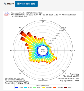 Figure showing a wind rose for the city of Minneapolis during the month of January. Source, University of Iowa.