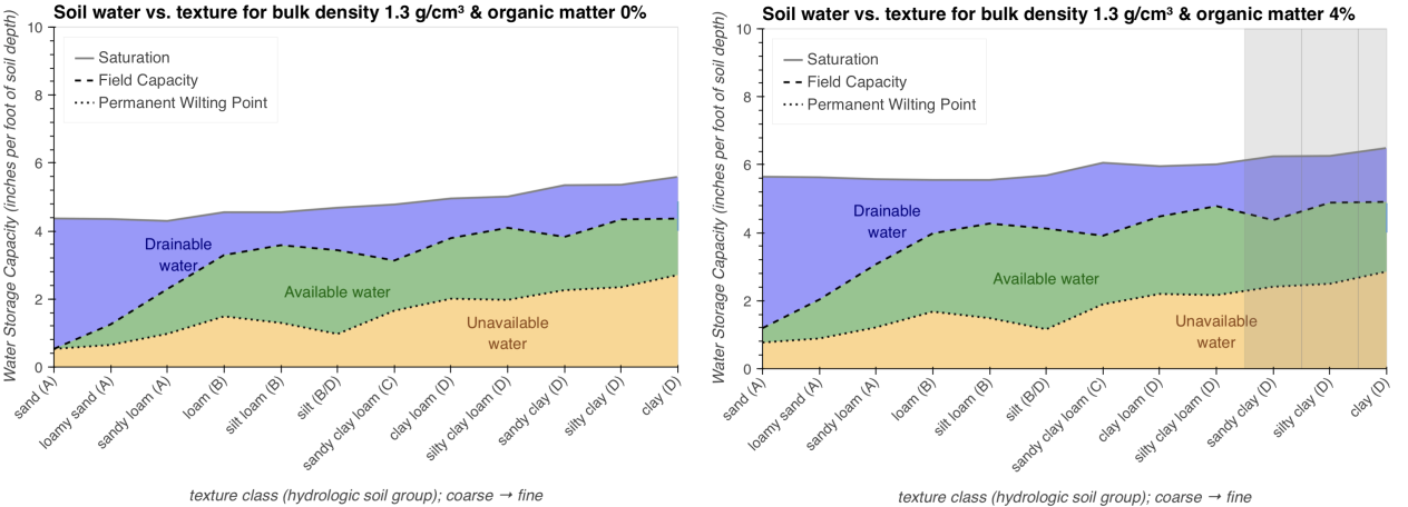 Soil water storage capacity at 0% and 4% organic matter with a bulk density of 1.3 g/cm3. As 