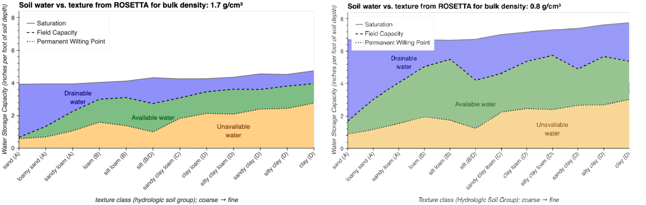 Soil water vs texture from ROSETTA 