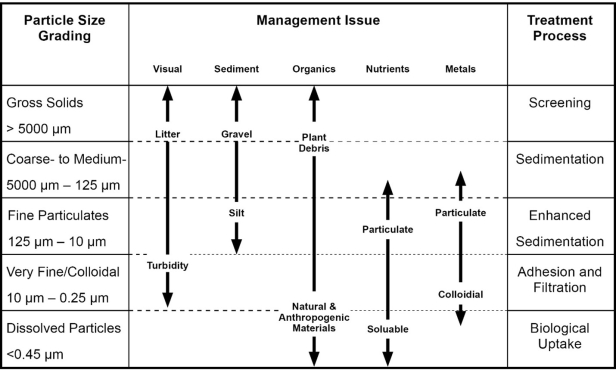 Table summarizing the effective particle size range removed through physical treatment processes