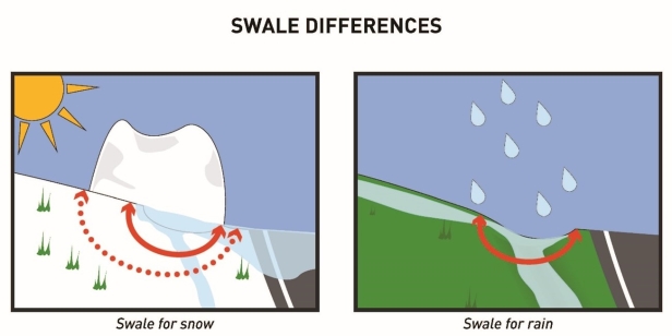 Figure showing a snow pile blocking snowmelt drainage through a swale design to convey rainfall runoff. 